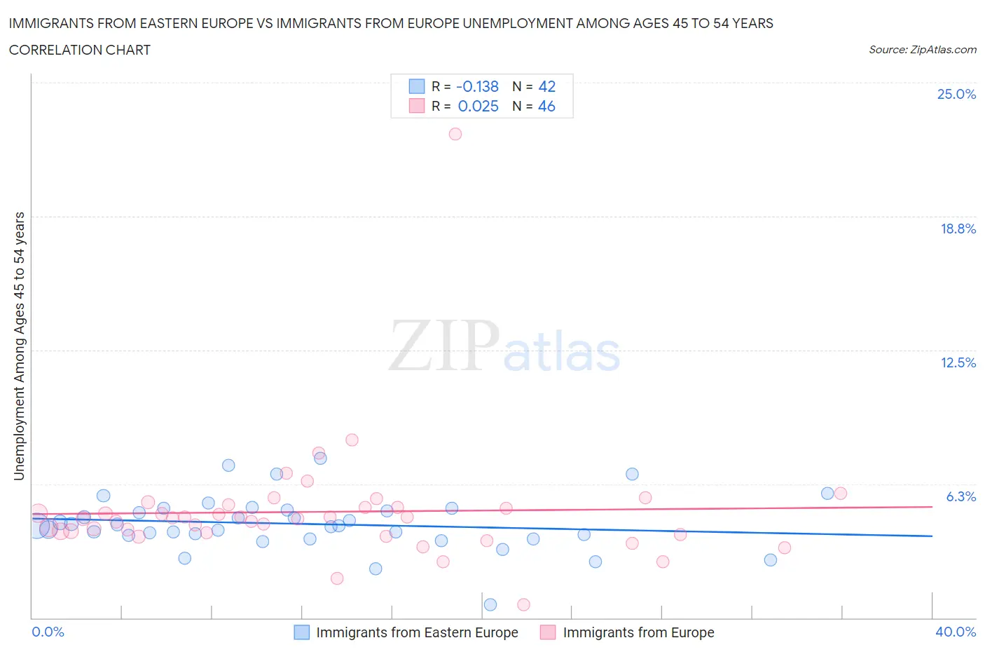 Immigrants from Eastern Europe vs Immigrants from Europe Unemployment Among Ages 45 to 54 years