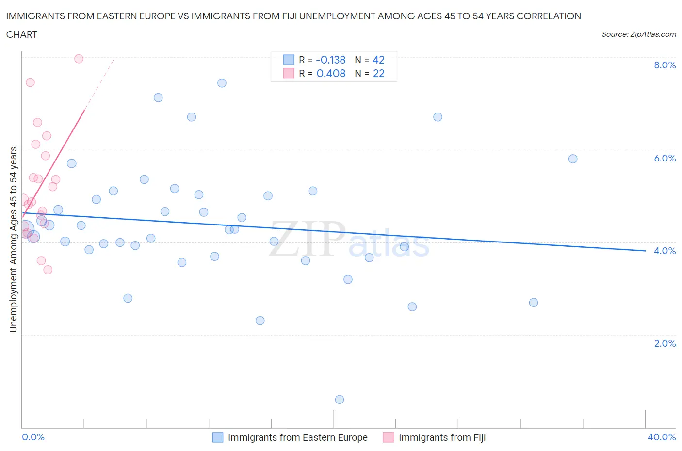 Immigrants from Eastern Europe vs Immigrants from Fiji Unemployment Among Ages 45 to 54 years