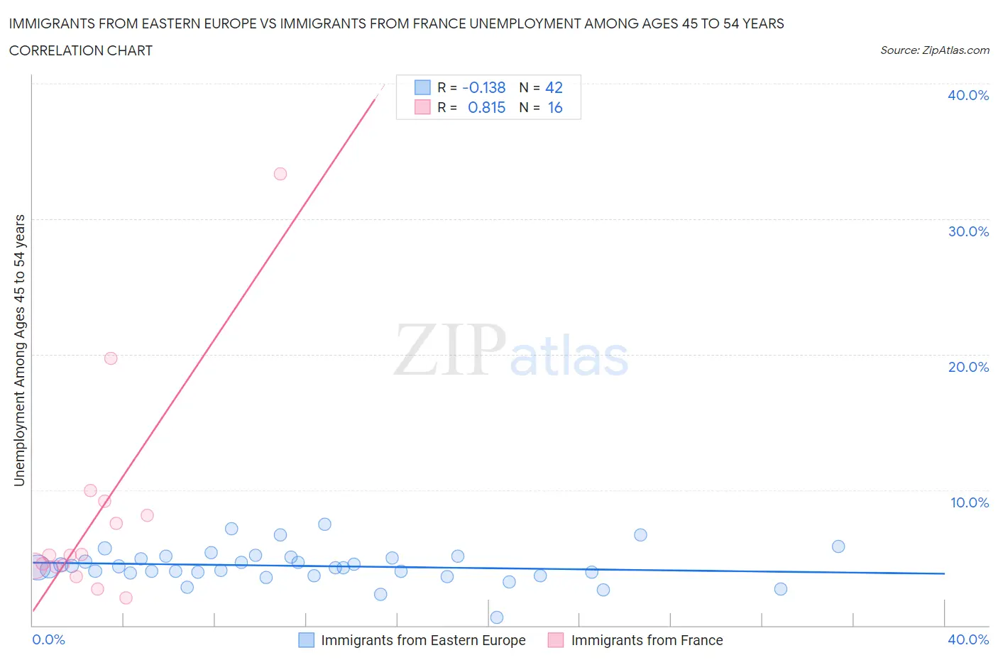 Immigrants from Eastern Europe vs Immigrants from France Unemployment Among Ages 45 to 54 years