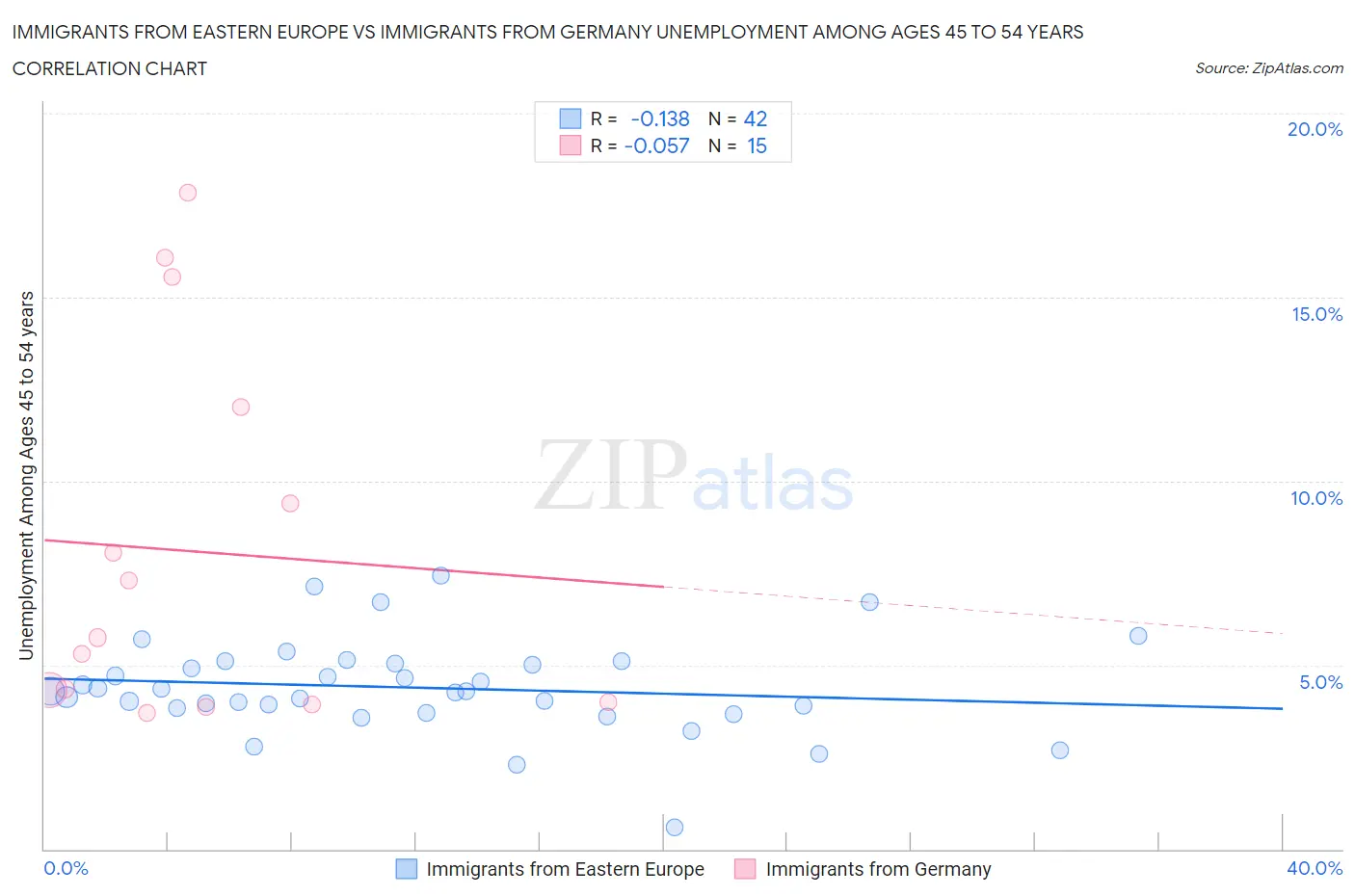 Immigrants from Eastern Europe vs Immigrants from Germany Unemployment Among Ages 45 to 54 years