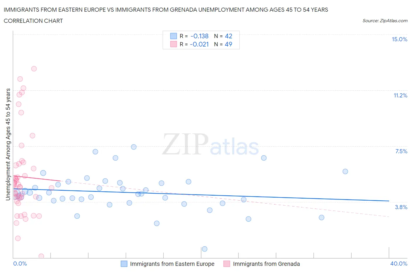 Immigrants from Eastern Europe vs Immigrants from Grenada Unemployment Among Ages 45 to 54 years