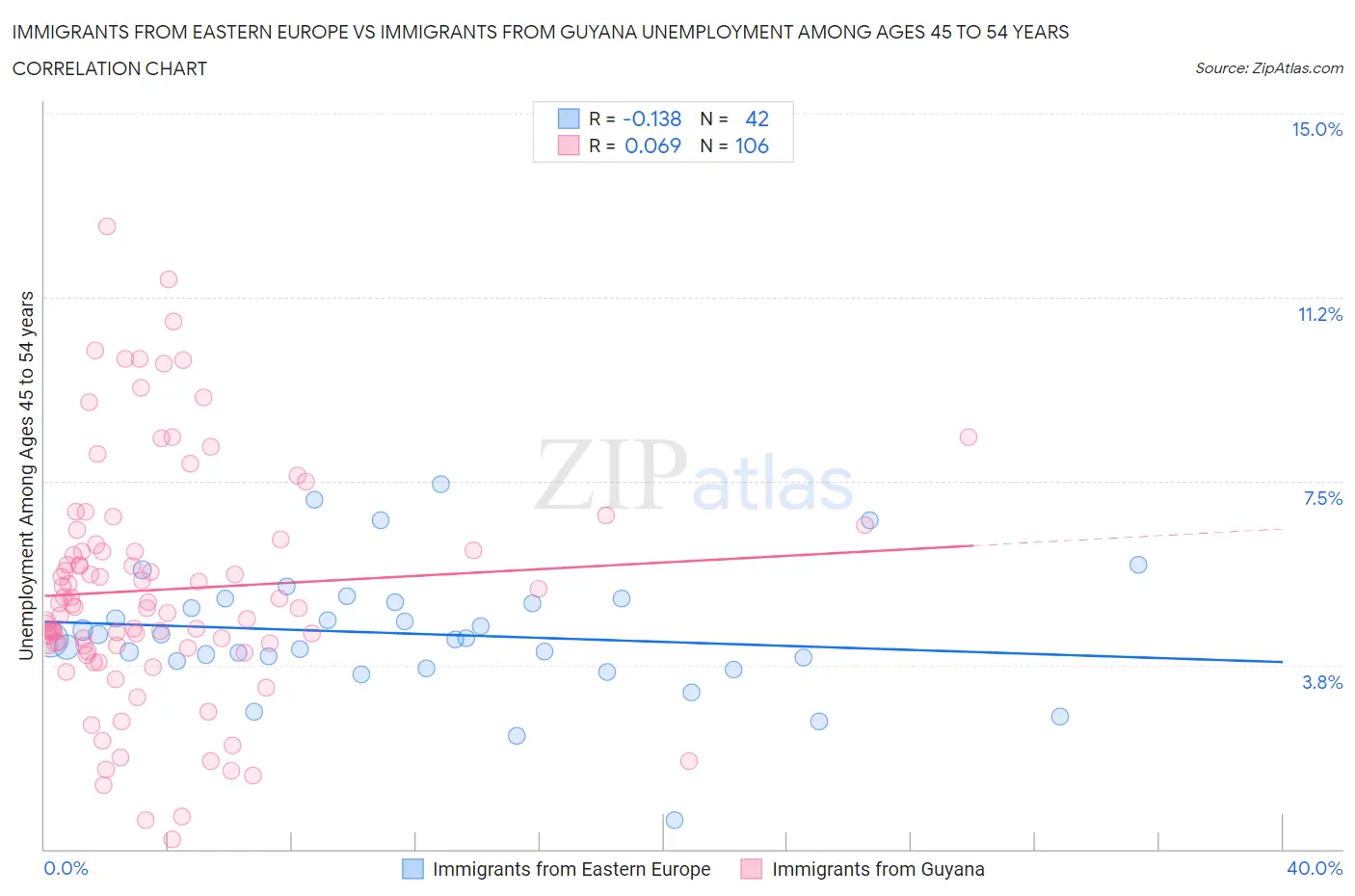 Immigrants from Eastern Europe vs Immigrants from Guyana Unemployment Among Ages 45 to 54 years