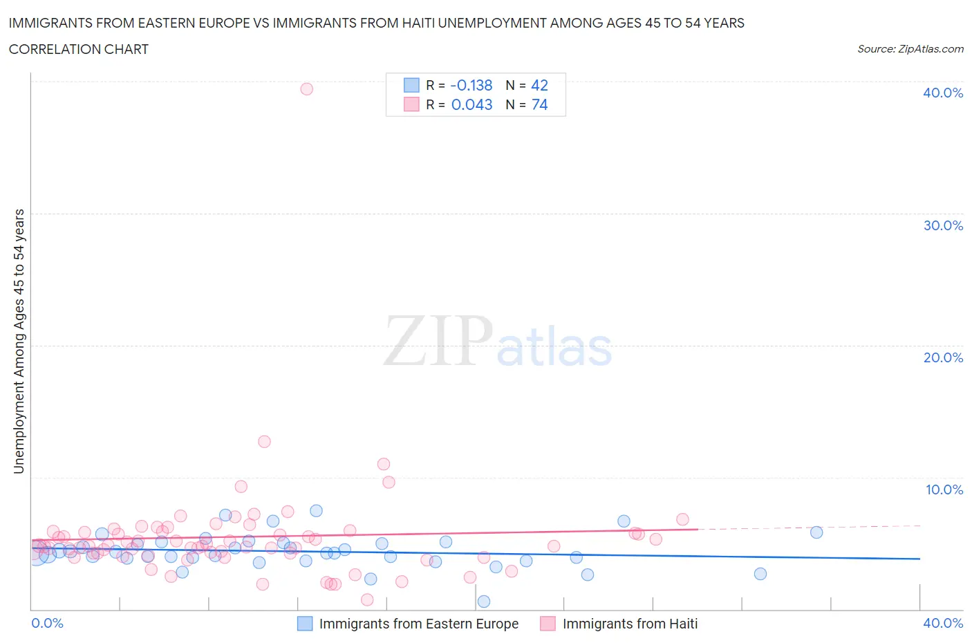 Immigrants from Eastern Europe vs Immigrants from Haiti Unemployment Among Ages 45 to 54 years