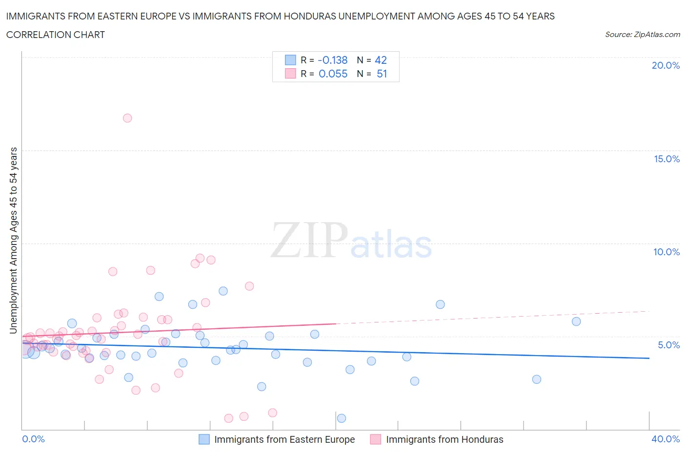 Immigrants from Eastern Europe vs Immigrants from Honduras Unemployment Among Ages 45 to 54 years