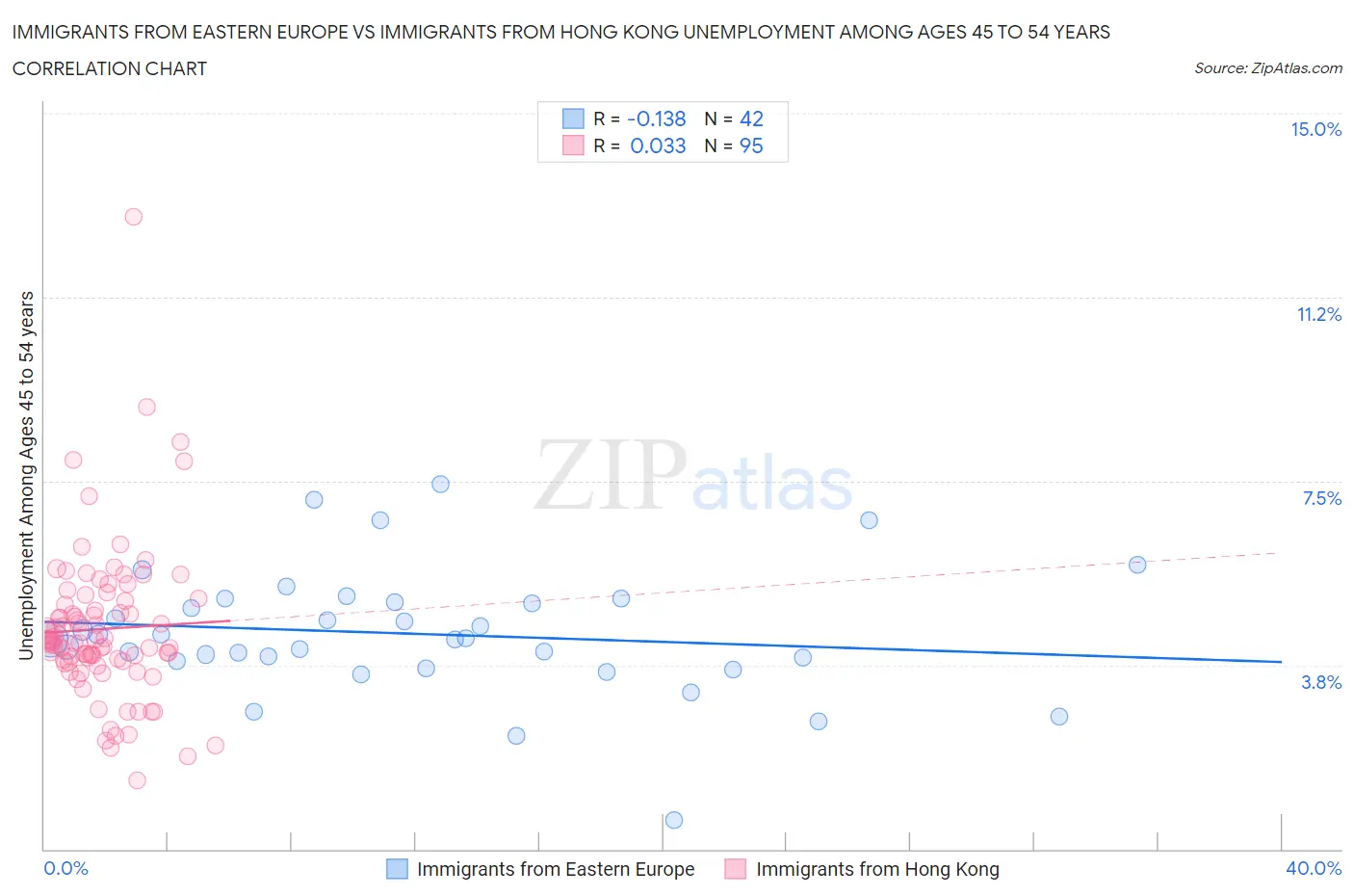 Immigrants from Eastern Europe vs Immigrants from Hong Kong Unemployment Among Ages 45 to 54 years