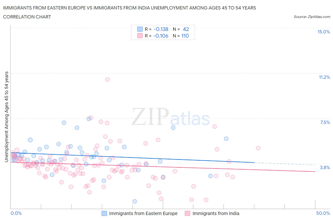 Immigrants from Eastern Europe vs Immigrants from India Unemployment Among Ages 45 to 54 years