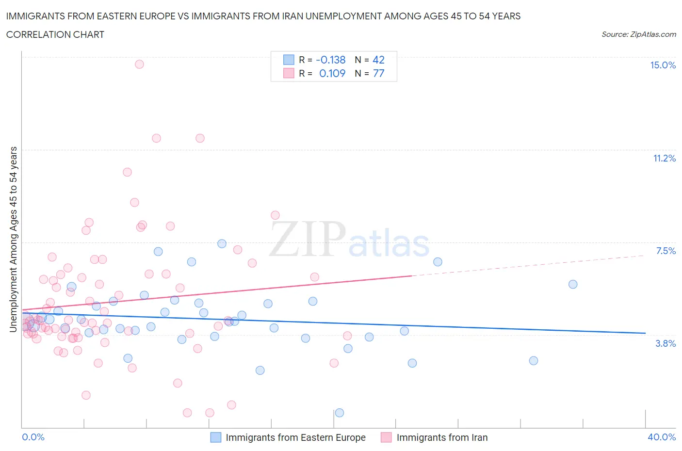 Immigrants from Eastern Europe vs Immigrants from Iran Unemployment Among Ages 45 to 54 years