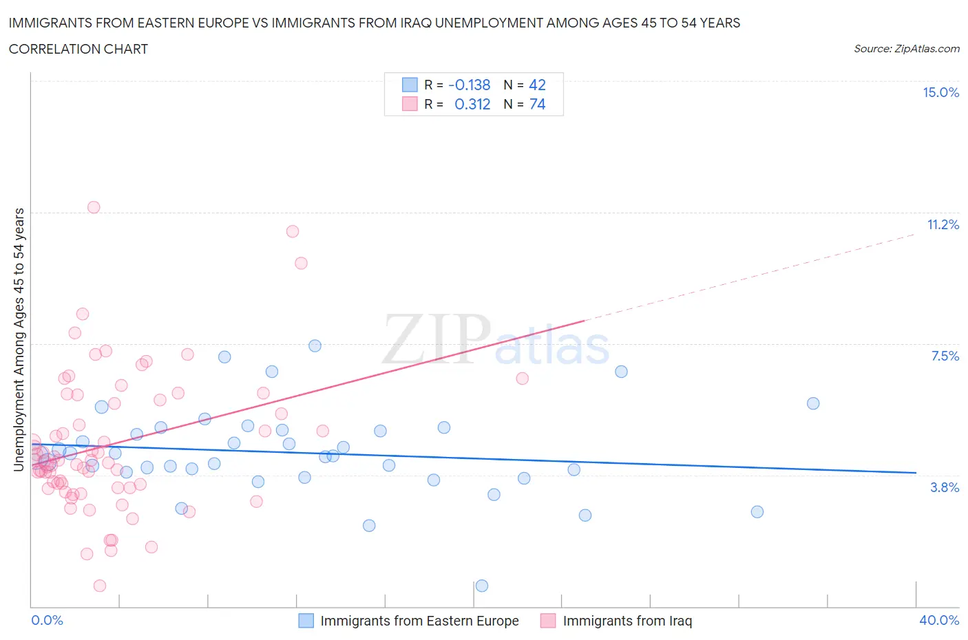 Immigrants from Eastern Europe vs Immigrants from Iraq Unemployment Among Ages 45 to 54 years