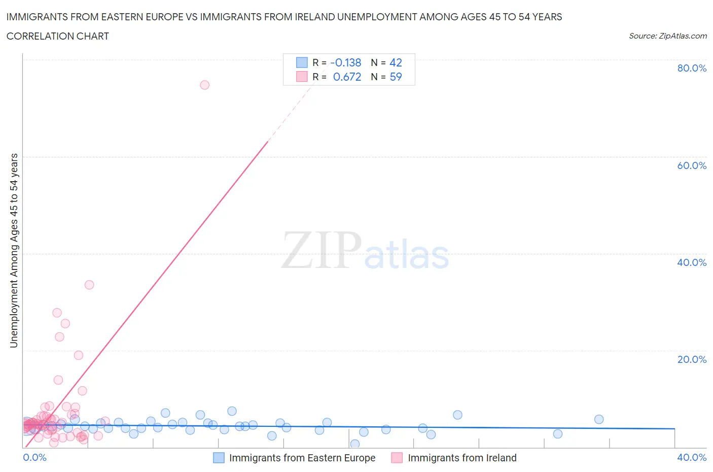 Immigrants from Eastern Europe vs Immigrants from Ireland Unemployment Among Ages 45 to 54 years