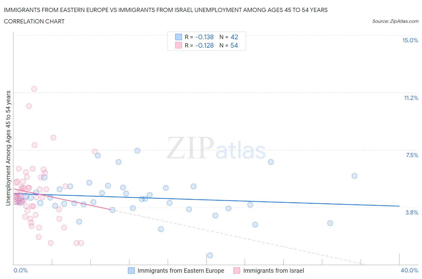 Immigrants from Eastern Europe vs Immigrants from Israel Unemployment Among Ages 45 to 54 years