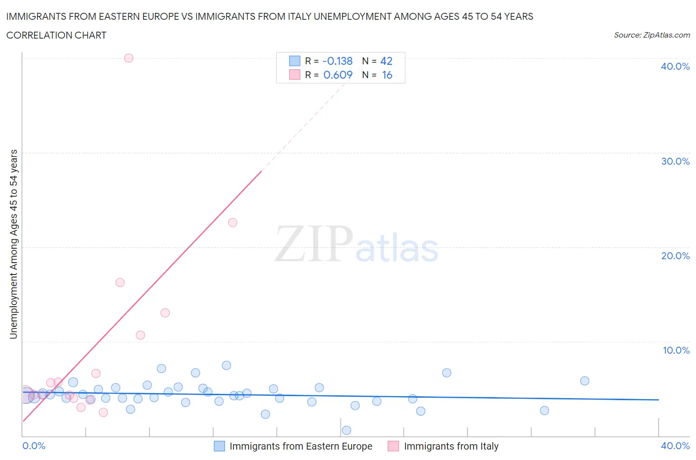 Immigrants from Eastern Europe vs Immigrants from Italy Unemployment Among Ages 45 to 54 years