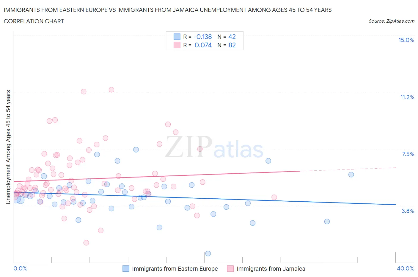 Immigrants from Eastern Europe vs Immigrants from Jamaica Unemployment Among Ages 45 to 54 years