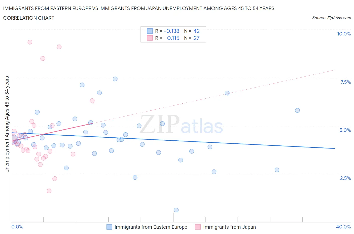 Immigrants from Eastern Europe vs Immigrants from Japan Unemployment Among Ages 45 to 54 years