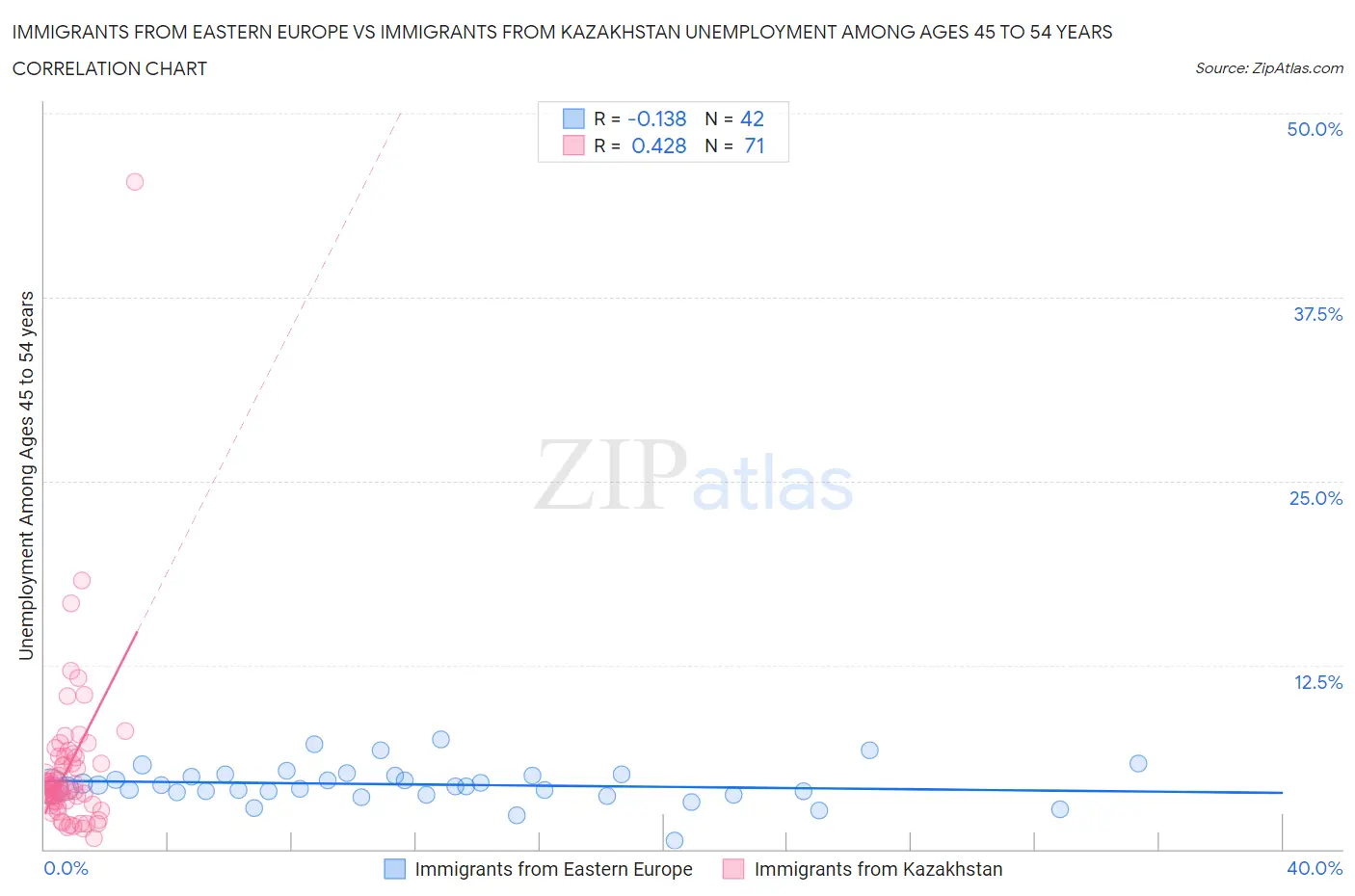 Immigrants from Eastern Europe vs Immigrants from Kazakhstan Unemployment Among Ages 45 to 54 years