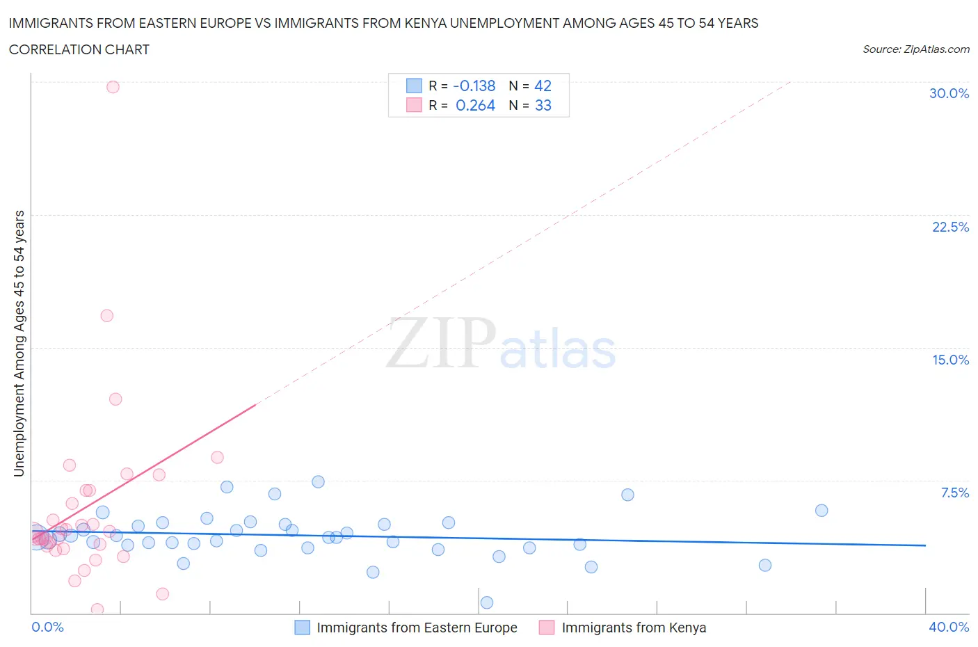 Immigrants from Eastern Europe vs Immigrants from Kenya Unemployment Among Ages 45 to 54 years