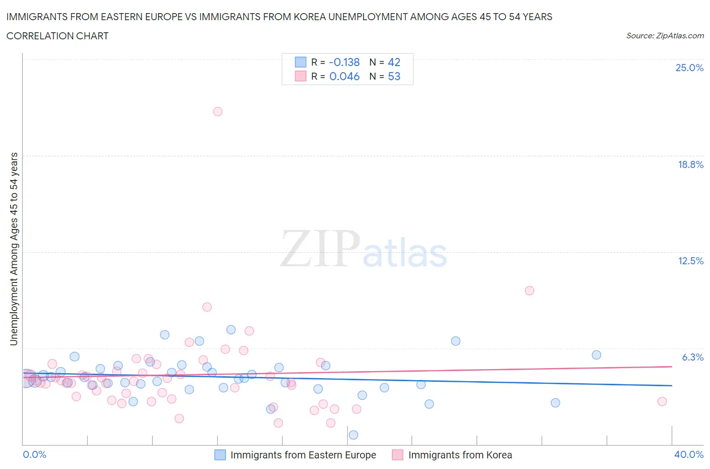 Immigrants from Eastern Europe vs Immigrants from Korea Unemployment Among Ages 45 to 54 years