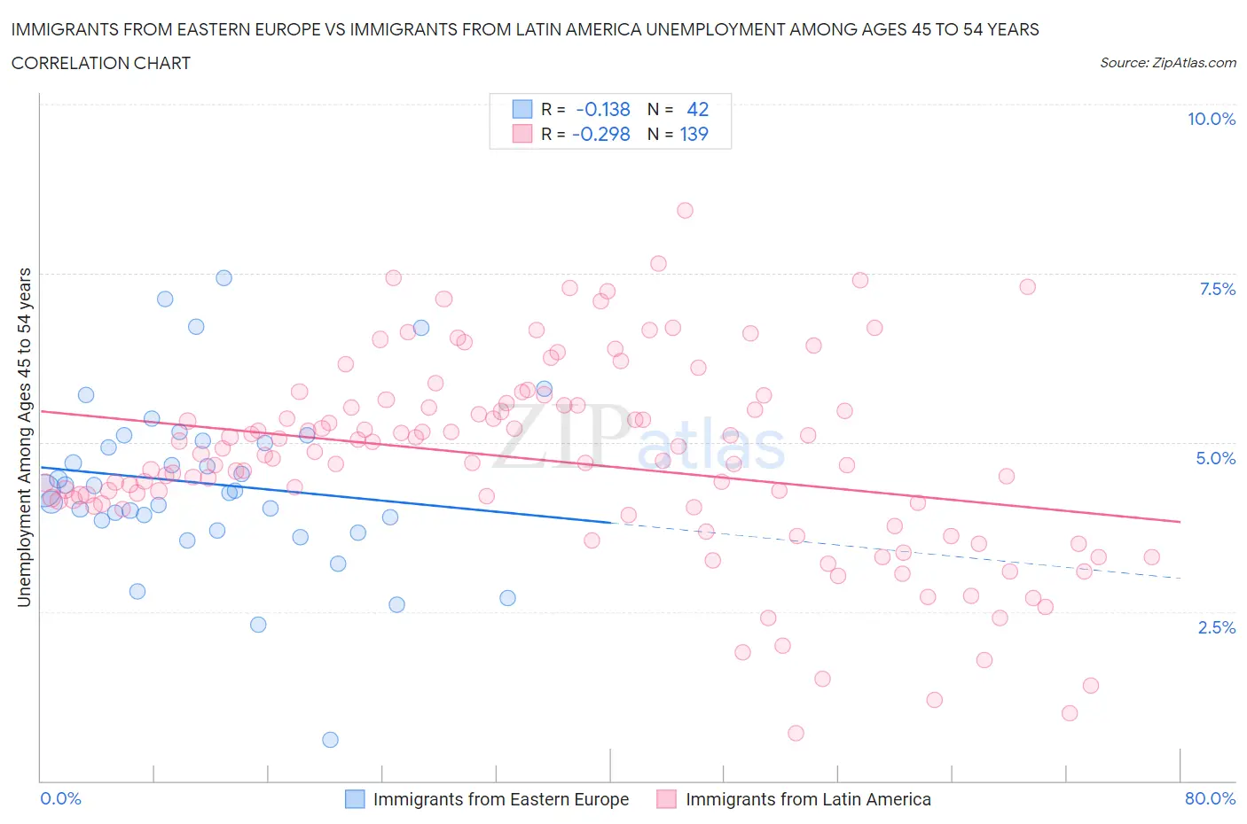 Immigrants from Eastern Europe vs Immigrants from Latin America Unemployment Among Ages 45 to 54 years