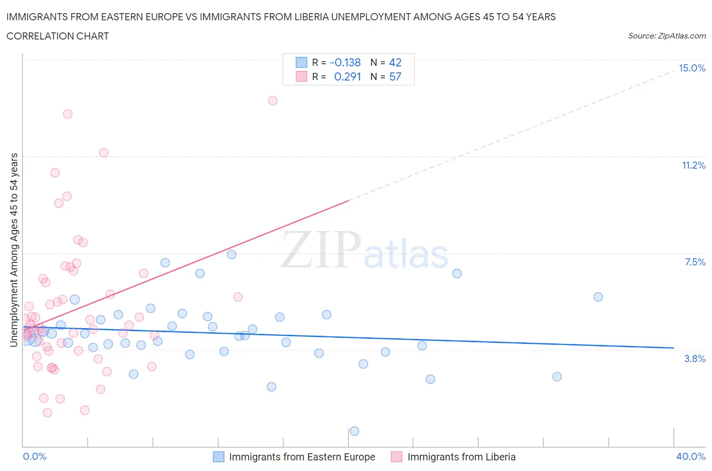 Immigrants from Eastern Europe vs Immigrants from Liberia Unemployment Among Ages 45 to 54 years