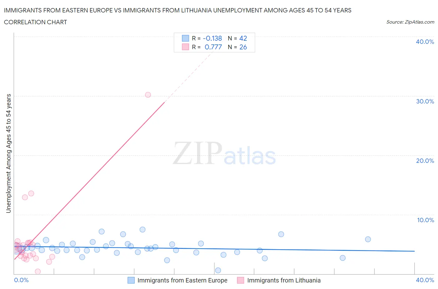 Immigrants from Eastern Europe vs Immigrants from Lithuania Unemployment Among Ages 45 to 54 years