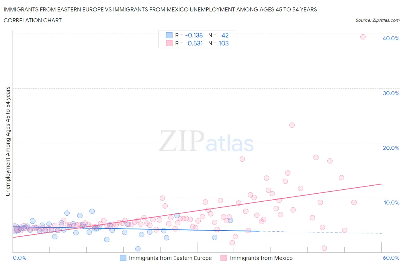 Immigrants from Eastern Europe vs Immigrants from Mexico Unemployment Among Ages 45 to 54 years