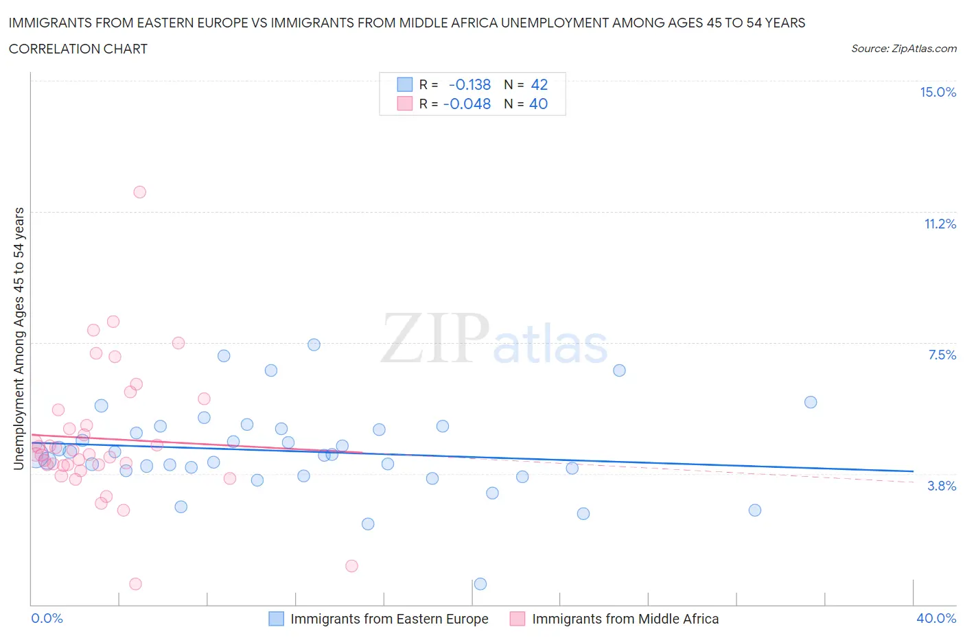 Immigrants from Eastern Europe vs Immigrants from Middle Africa Unemployment Among Ages 45 to 54 years