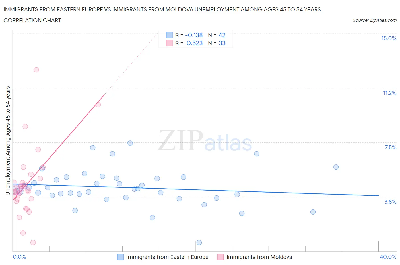 Immigrants from Eastern Europe vs Immigrants from Moldova Unemployment Among Ages 45 to 54 years