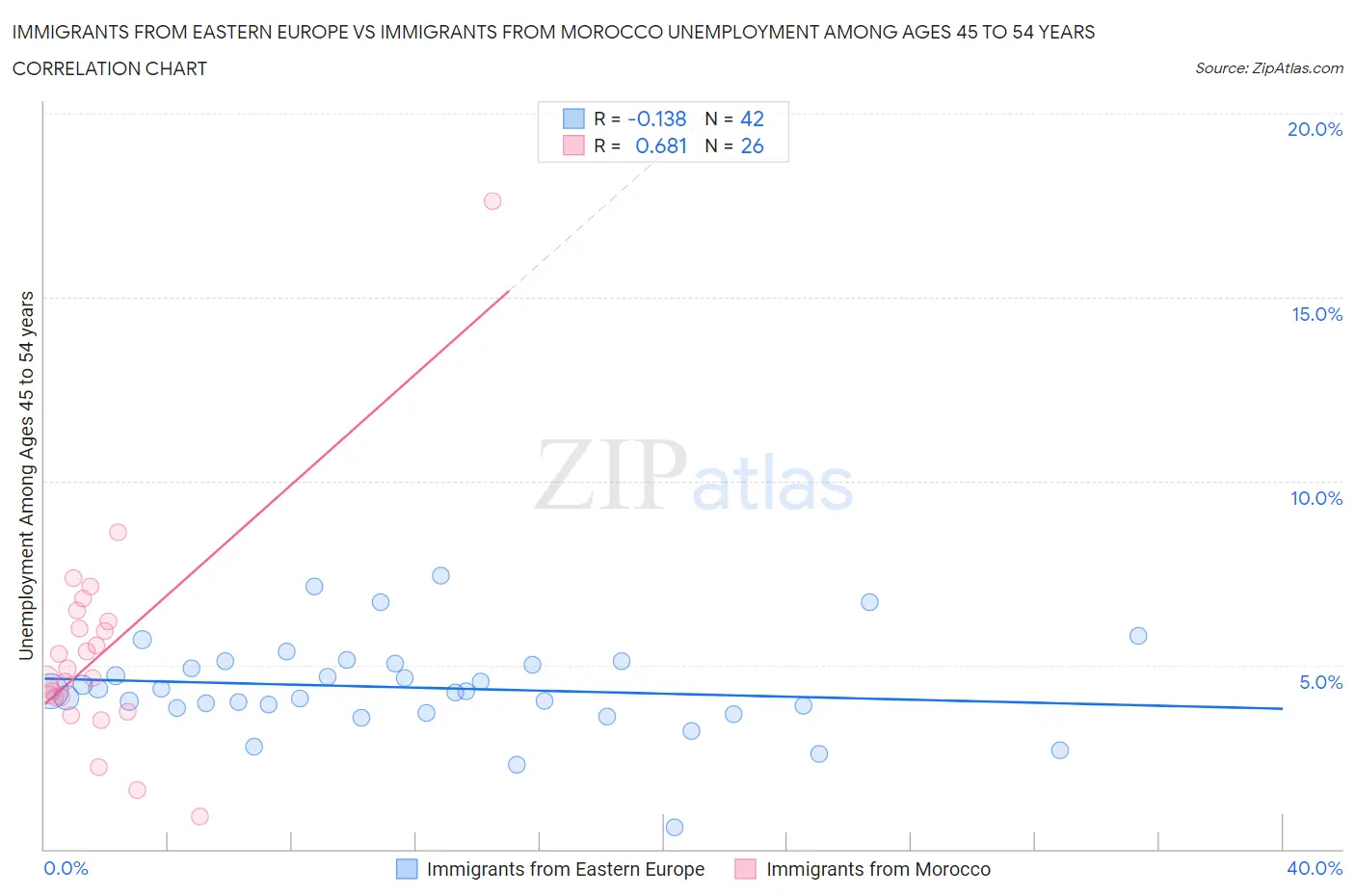 Immigrants from Eastern Europe vs Immigrants from Morocco Unemployment Among Ages 45 to 54 years