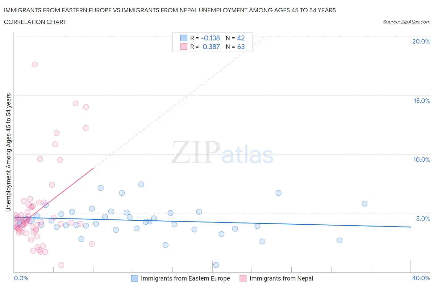 Immigrants from Eastern Europe vs Immigrants from Nepal Unemployment Among Ages 45 to 54 years