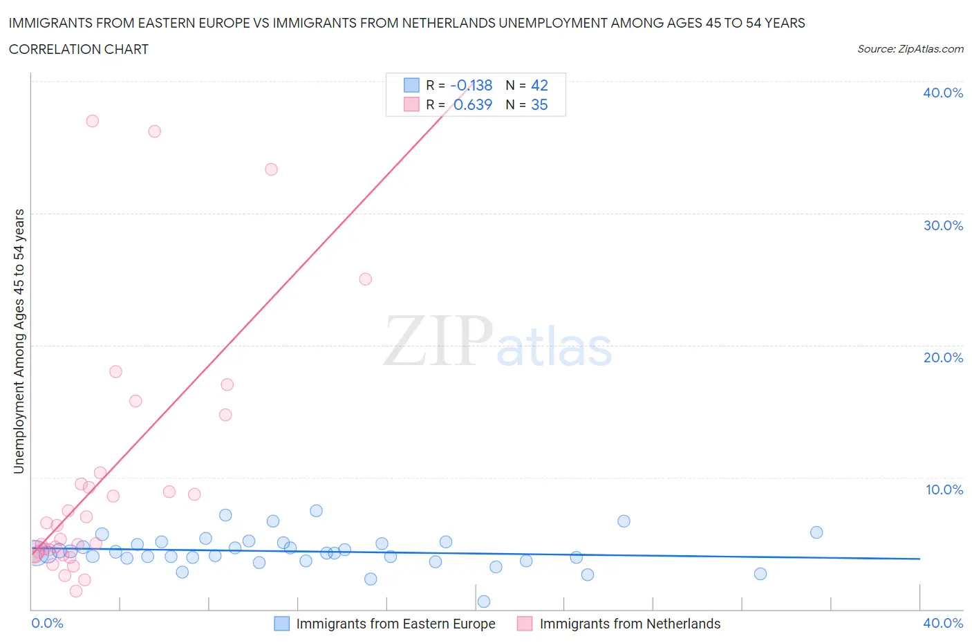 Immigrants from Eastern Europe vs Immigrants from Netherlands Unemployment Among Ages 45 to 54 years