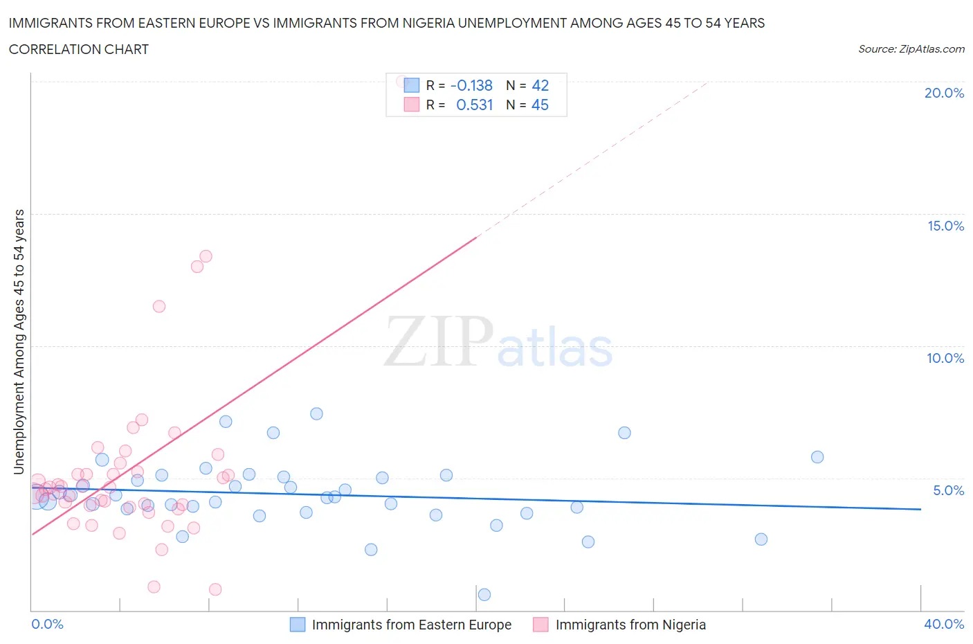 Immigrants from Eastern Europe vs Immigrants from Nigeria Unemployment Among Ages 45 to 54 years