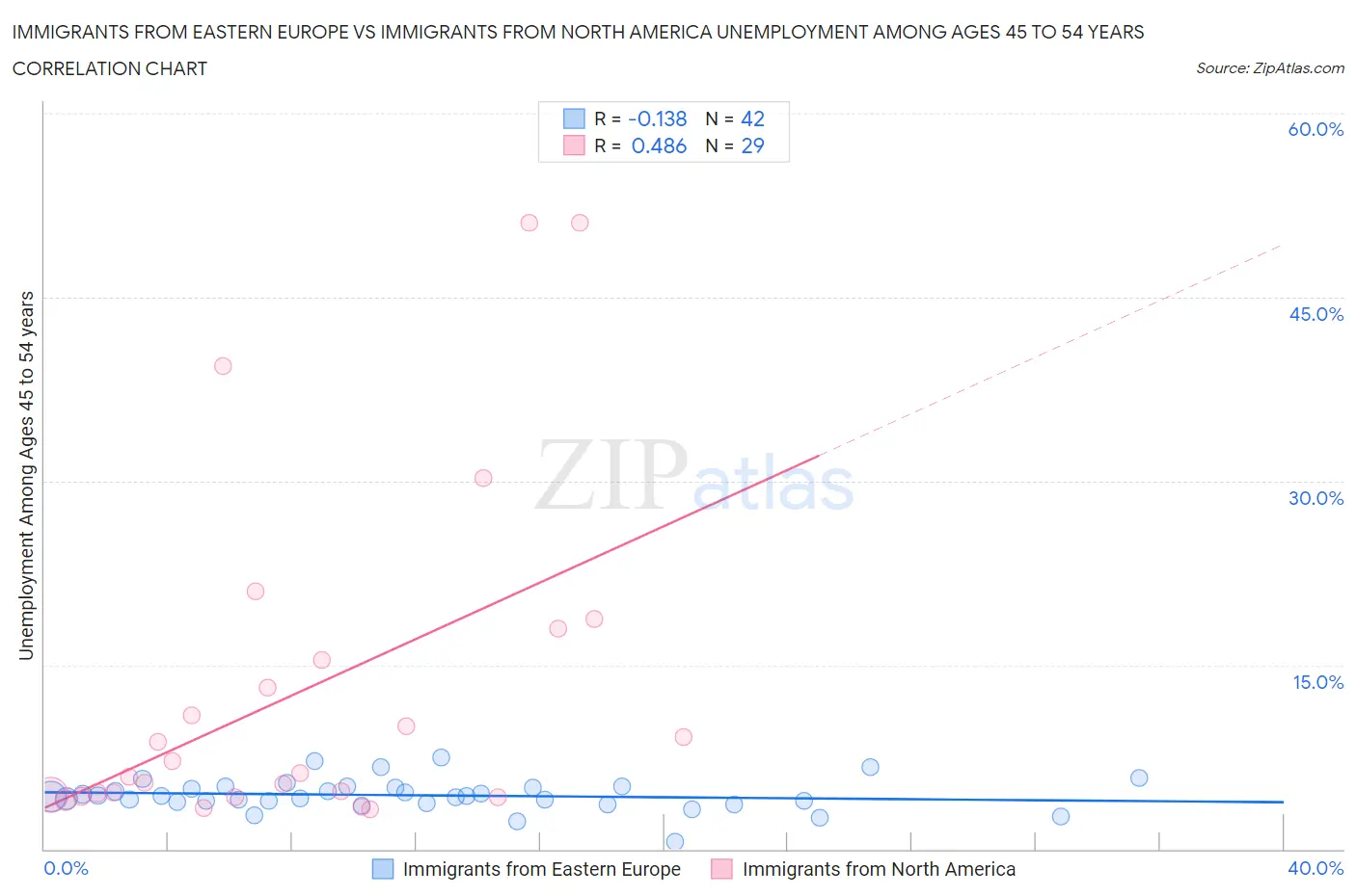 Immigrants from Eastern Europe vs Immigrants from North America Unemployment Among Ages 45 to 54 years