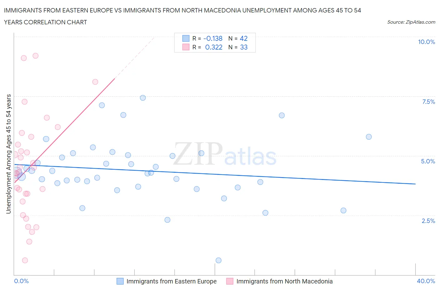 Immigrants from Eastern Europe vs Immigrants from North Macedonia Unemployment Among Ages 45 to 54 years