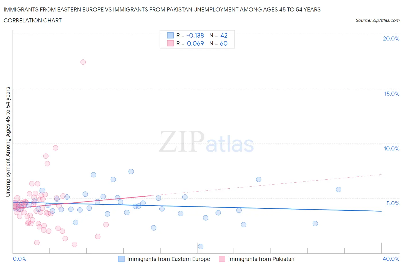 Immigrants from Eastern Europe vs Immigrants from Pakistan Unemployment Among Ages 45 to 54 years