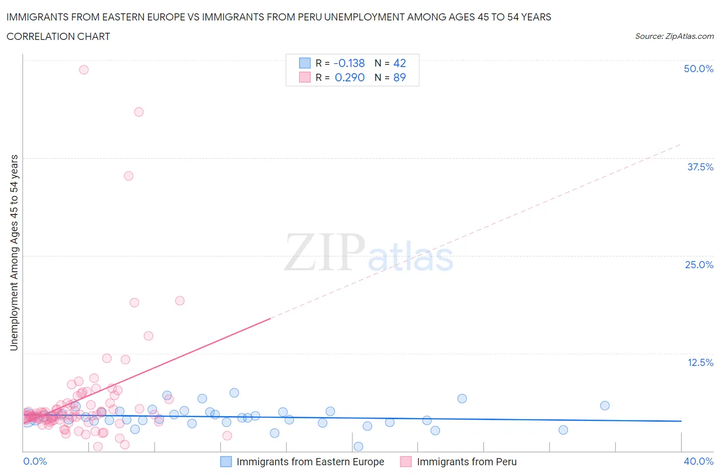 Immigrants from Eastern Europe vs Immigrants from Peru Unemployment Among Ages 45 to 54 years