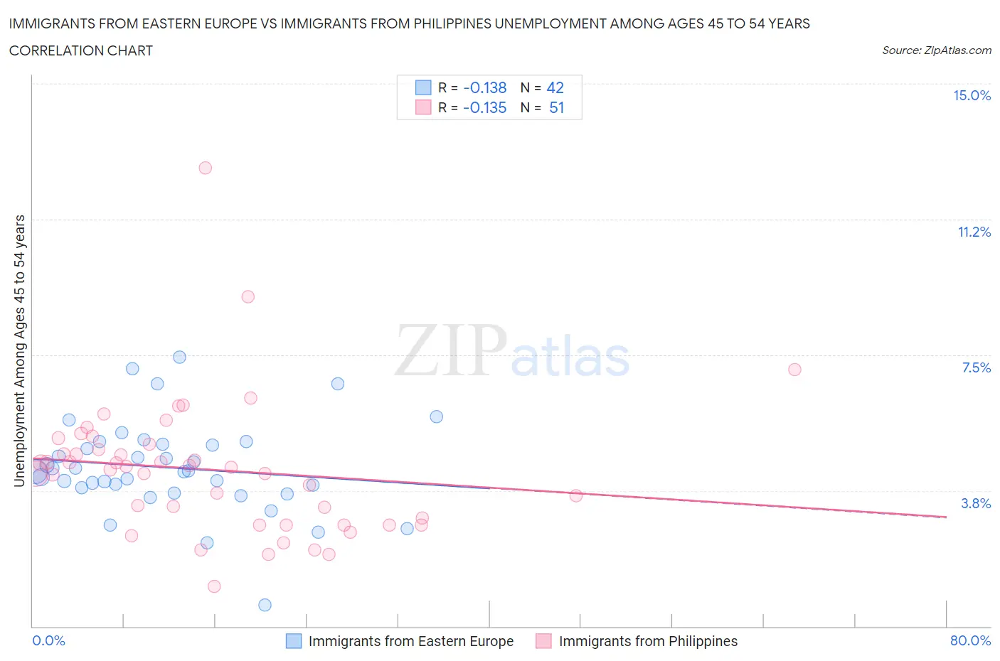 Immigrants from Eastern Europe vs Immigrants from Philippines Unemployment Among Ages 45 to 54 years