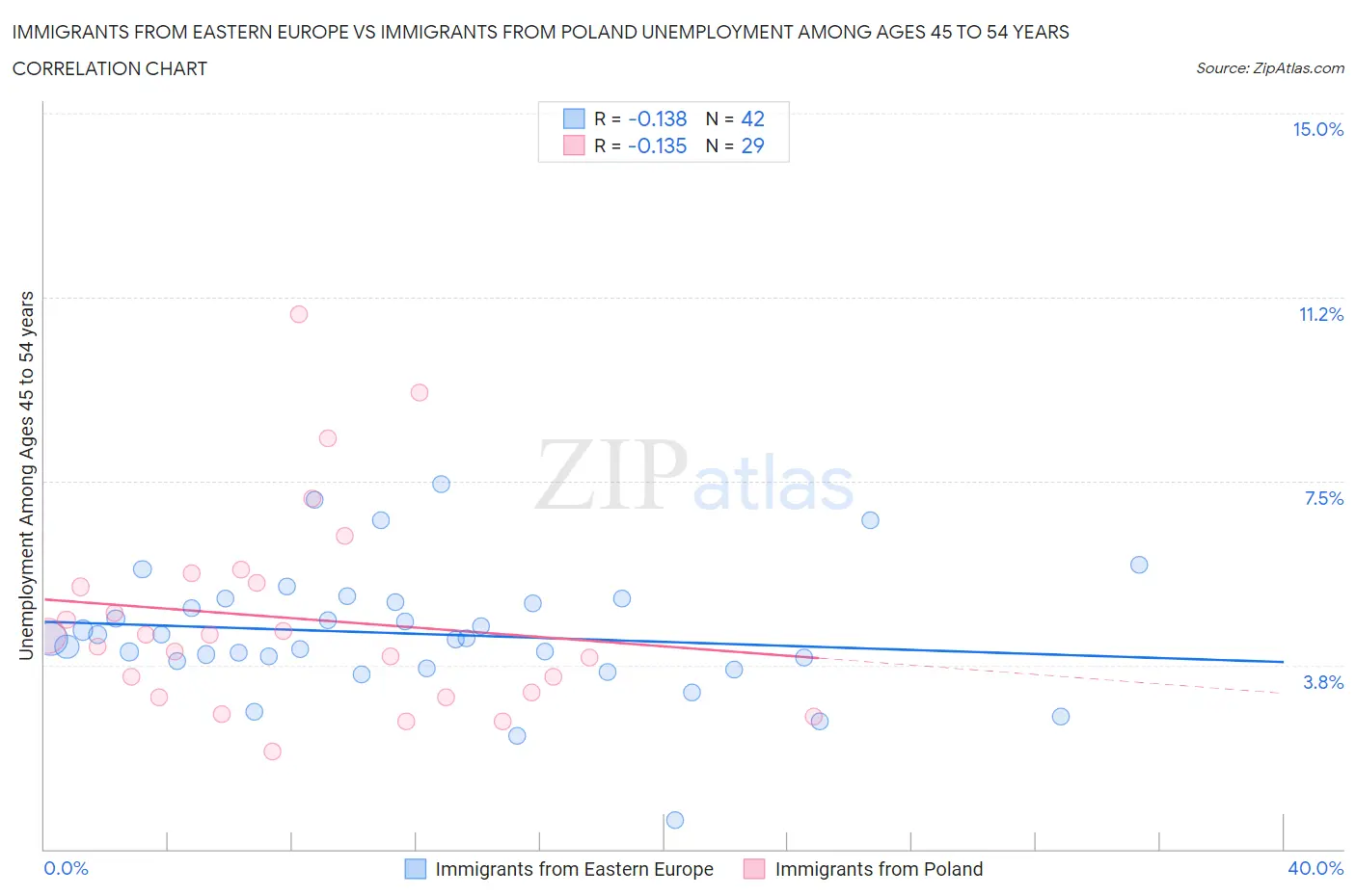 Immigrants from Eastern Europe vs Immigrants from Poland Unemployment Among Ages 45 to 54 years