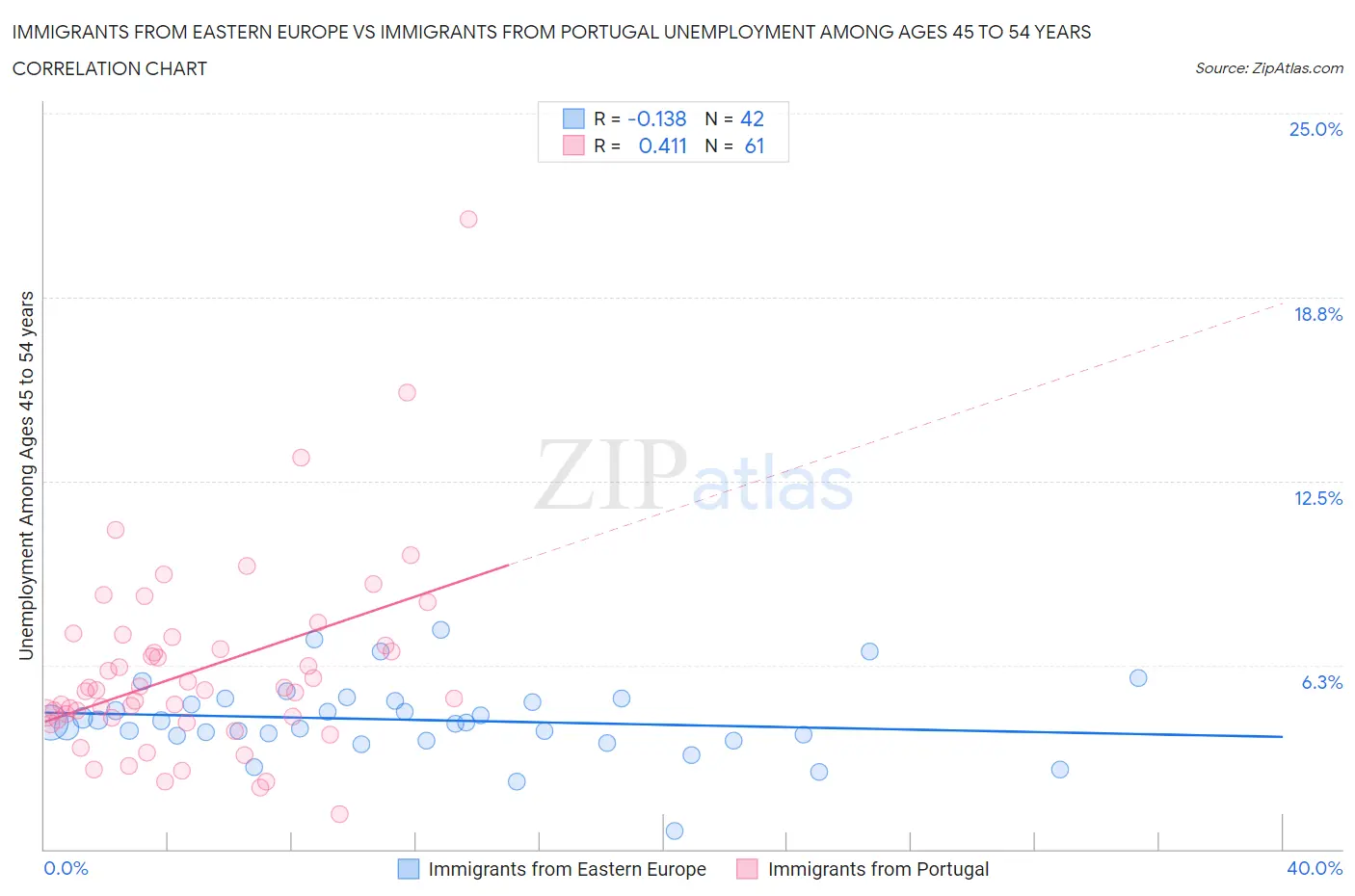 Immigrants from Eastern Europe vs Immigrants from Portugal Unemployment Among Ages 45 to 54 years