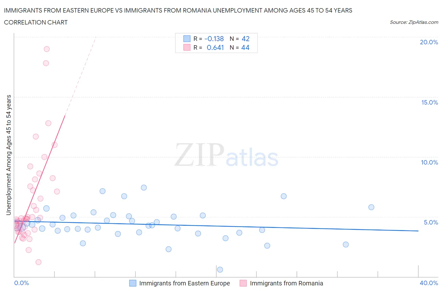 Immigrants from Eastern Europe vs Immigrants from Romania Unemployment Among Ages 45 to 54 years