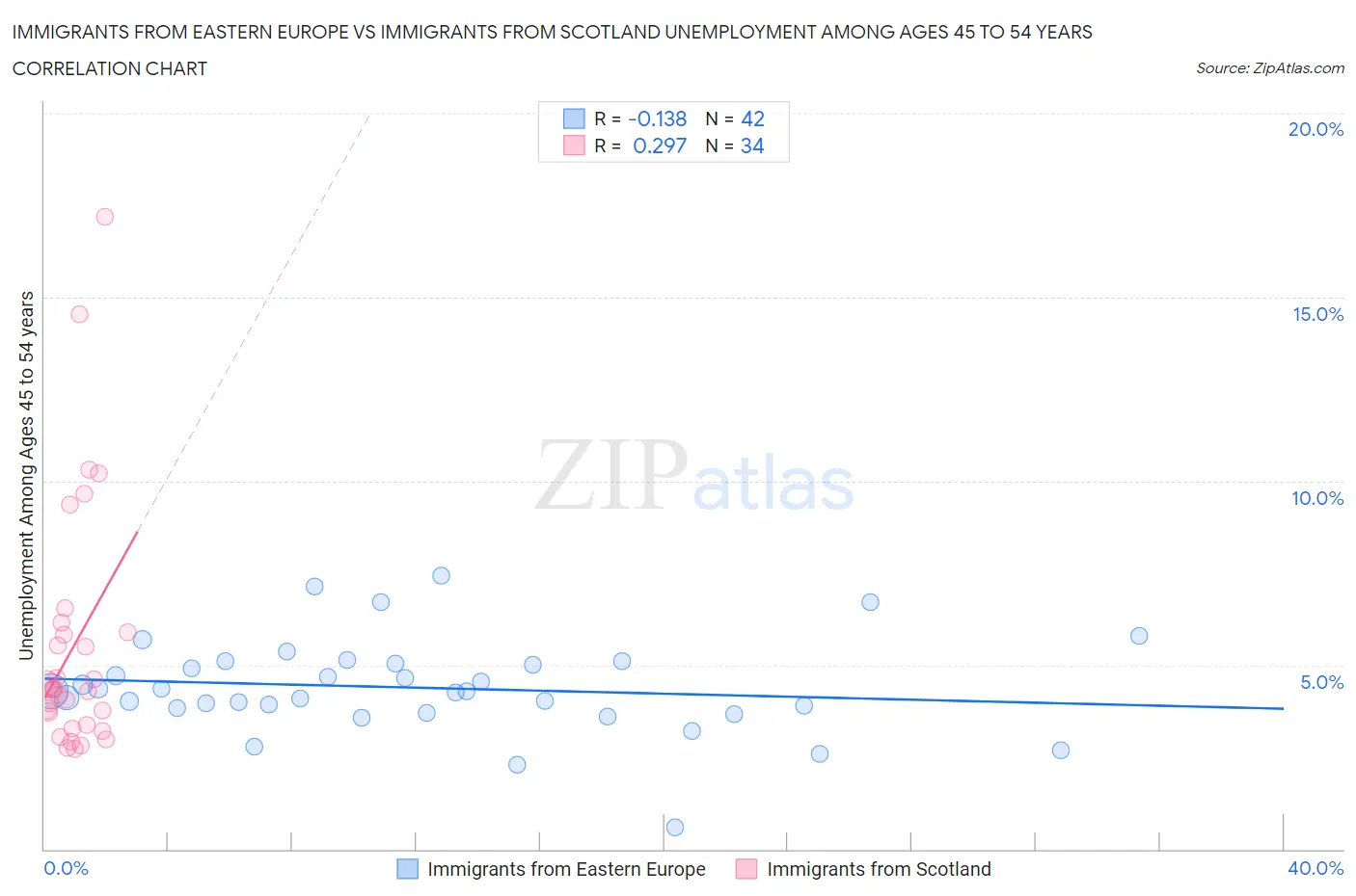 Immigrants from Eastern Europe vs Immigrants from Scotland Unemployment Among Ages 45 to 54 years