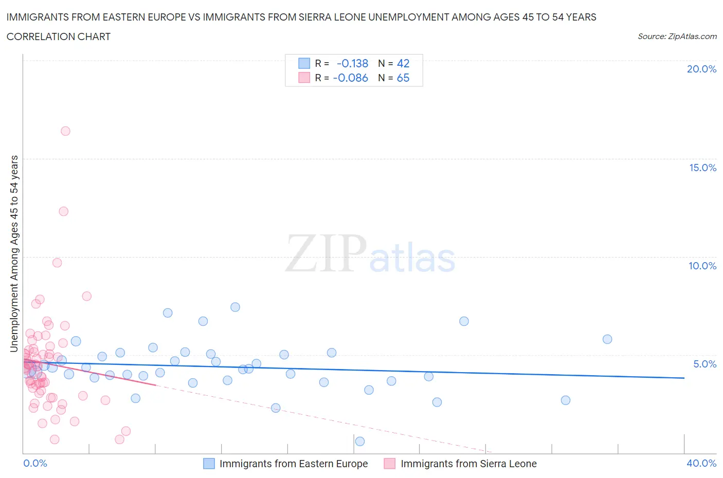 Immigrants from Eastern Europe vs Immigrants from Sierra Leone Unemployment Among Ages 45 to 54 years