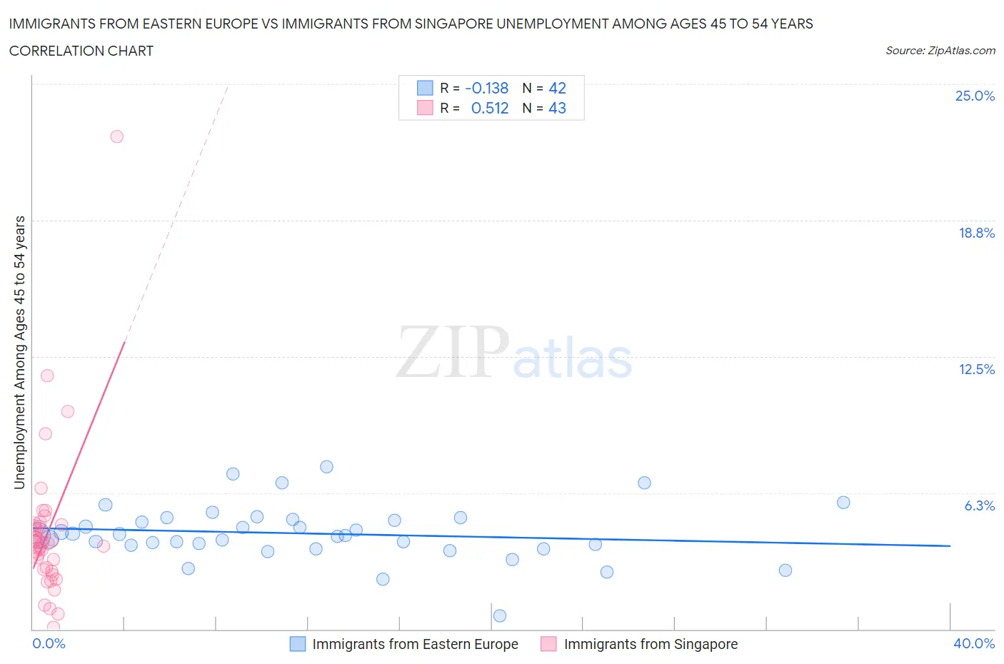 Immigrants from Eastern Europe vs Immigrants from Singapore Unemployment Among Ages 45 to 54 years