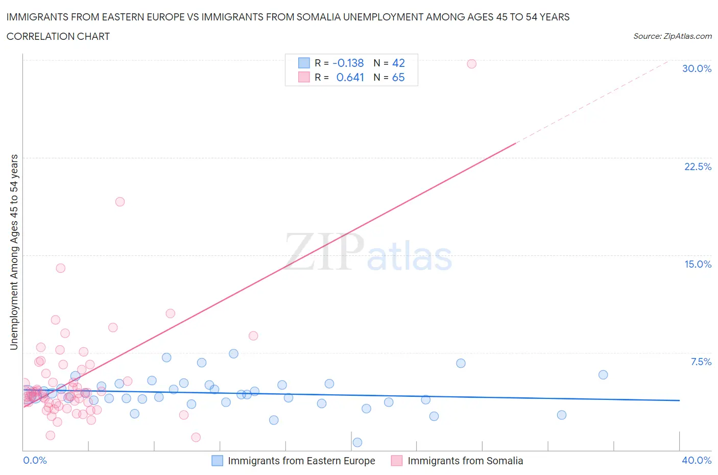 Immigrants from Eastern Europe vs Immigrants from Somalia Unemployment Among Ages 45 to 54 years