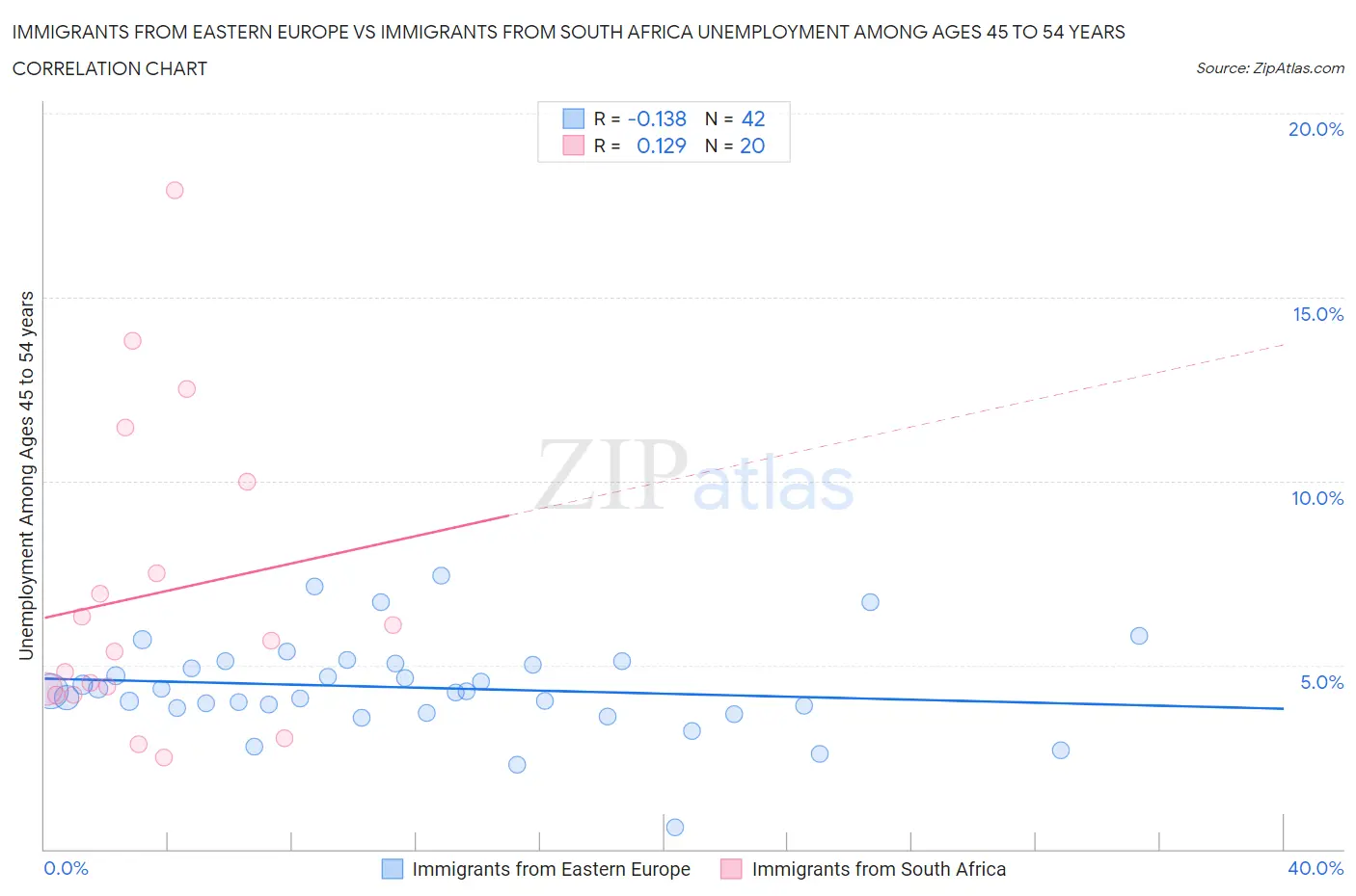 Immigrants from Eastern Europe vs Immigrants from South Africa Unemployment Among Ages 45 to 54 years