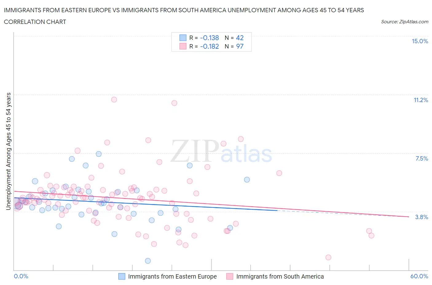 Immigrants from Eastern Europe vs Immigrants from South America Unemployment Among Ages 45 to 54 years