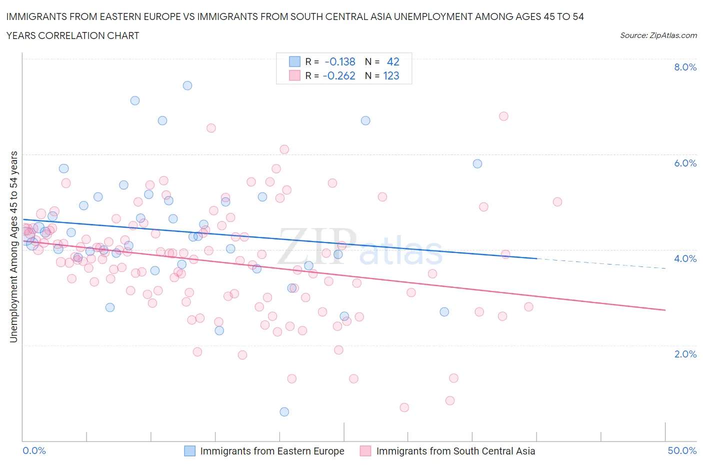 Immigrants from Eastern Europe vs Immigrants from South Central Asia Unemployment Among Ages 45 to 54 years