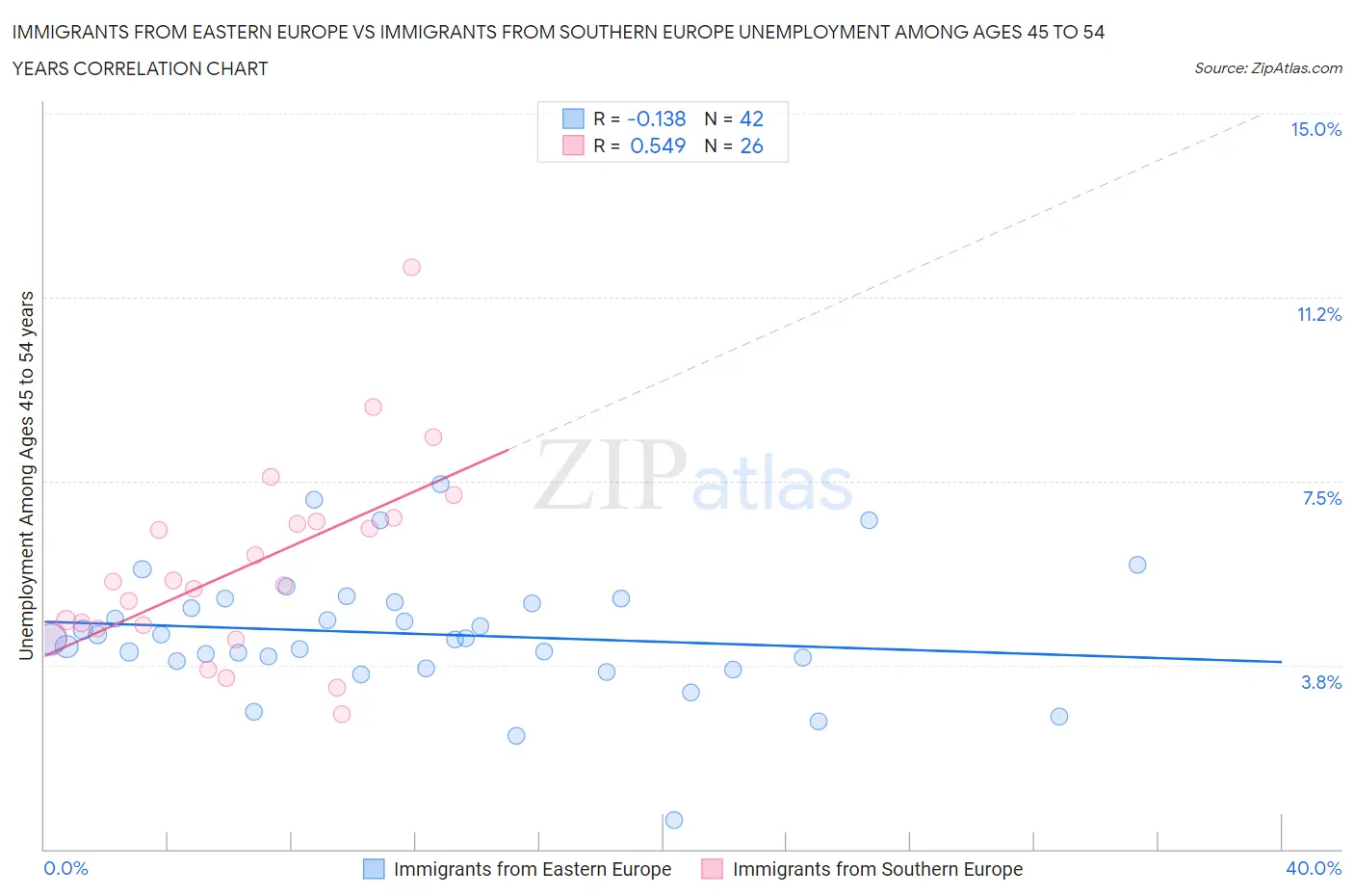 Immigrants from Eastern Europe vs Immigrants from Southern Europe Unemployment Among Ages 45 to 54 years