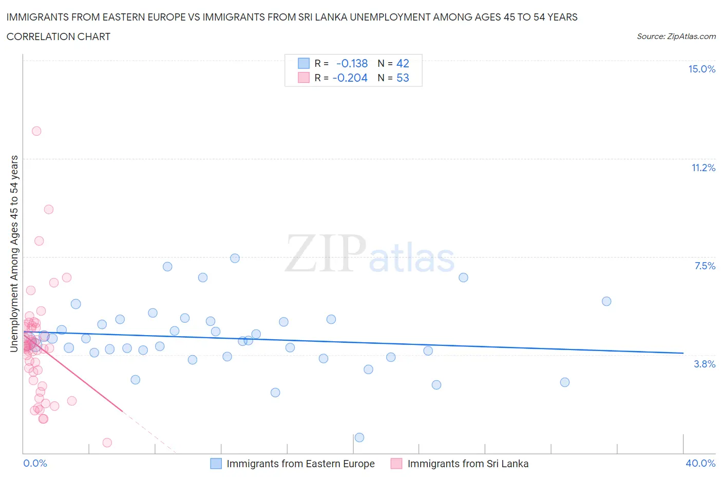 Immigrants from Eastern Europe vs Immigrants from Sri Lanka Unemployment Among Ages 45 to 54 years