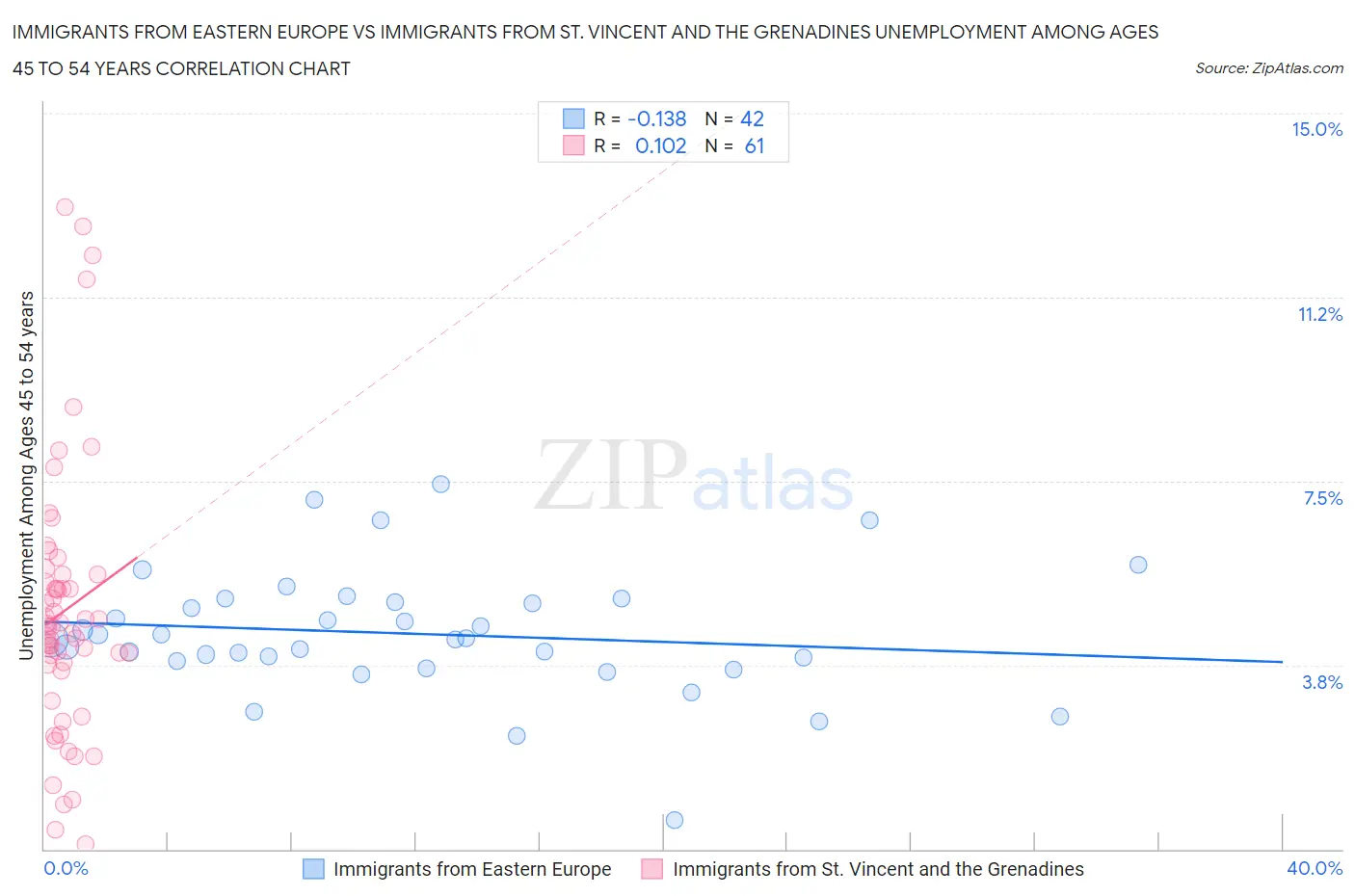 Immigrants from Eastern Europe vs Immigrants from St. Vincent and the Grenadines Unemployment Among Ages 45 to 54 years