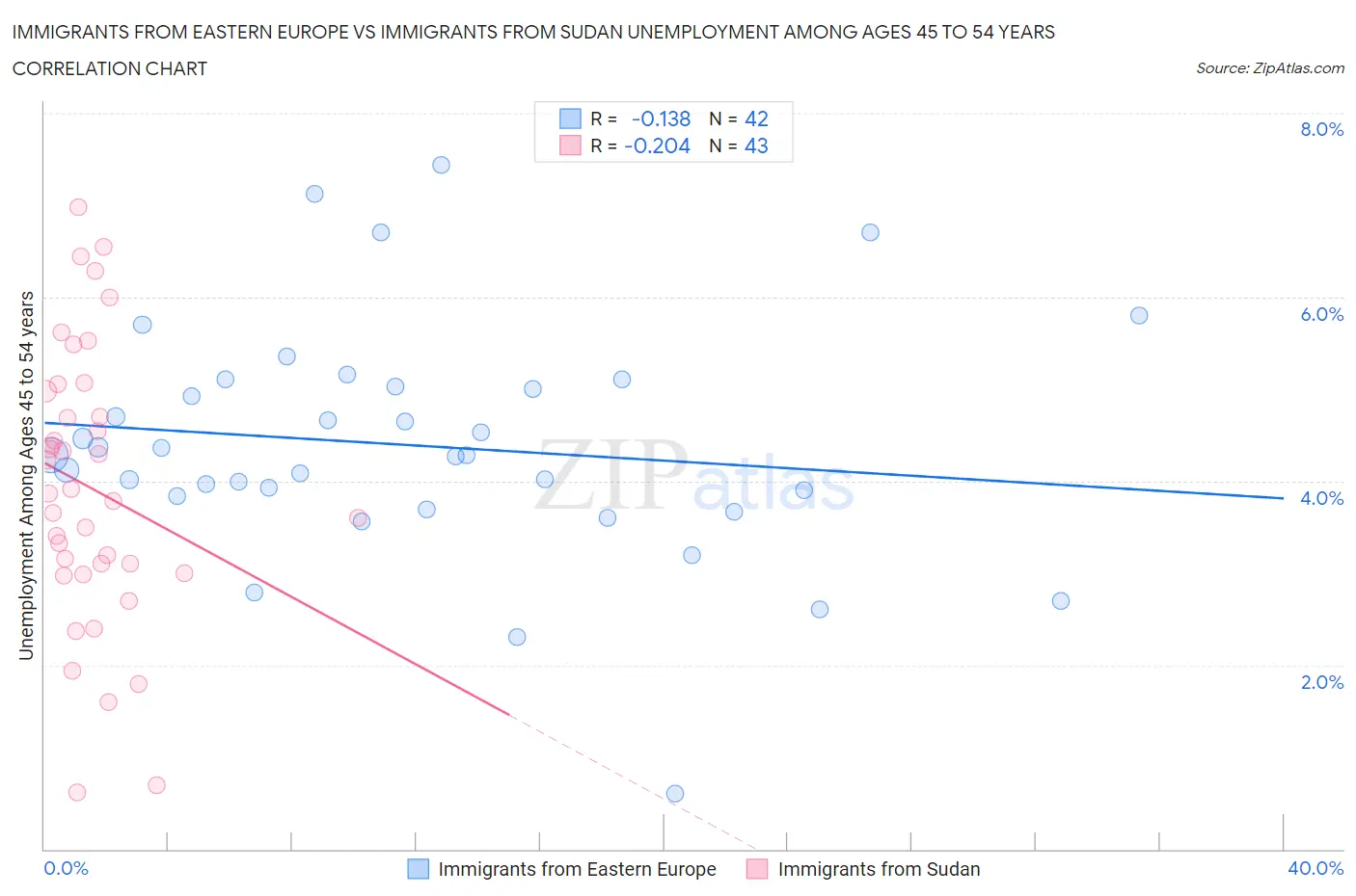 Immigrants from Eastern Europe vs Immigrants from Sudan Unemployment Among Ages 45 to 54 years