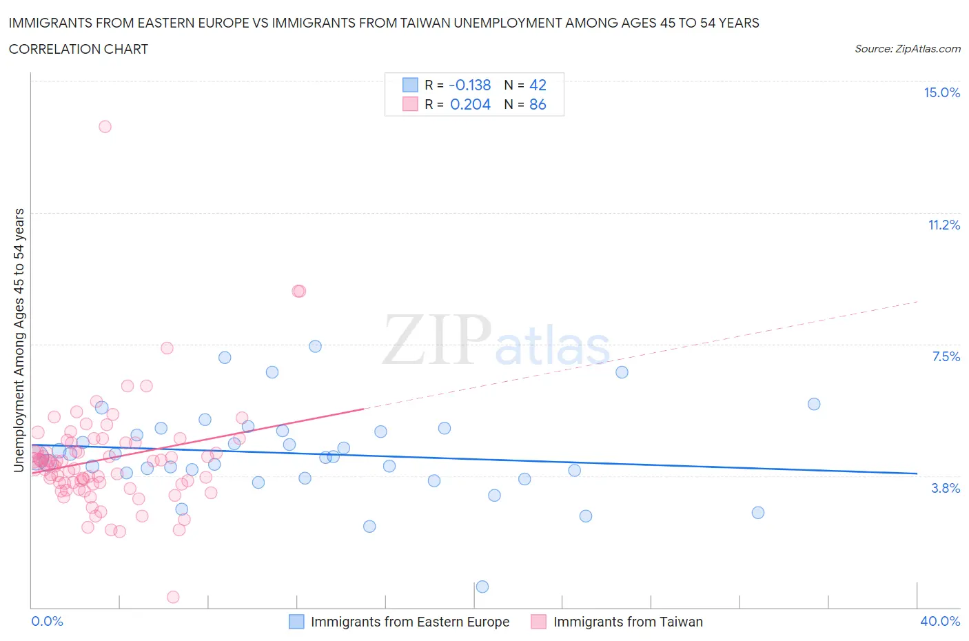 Immigrants from Eastern Europe vs Immigrants from Taiwan Unemployment Among Ages 45 to 54 years